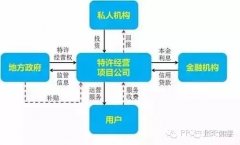 PPP、EPC、PMC、DB、DBB、CM、BOT概念及优缺点解析，